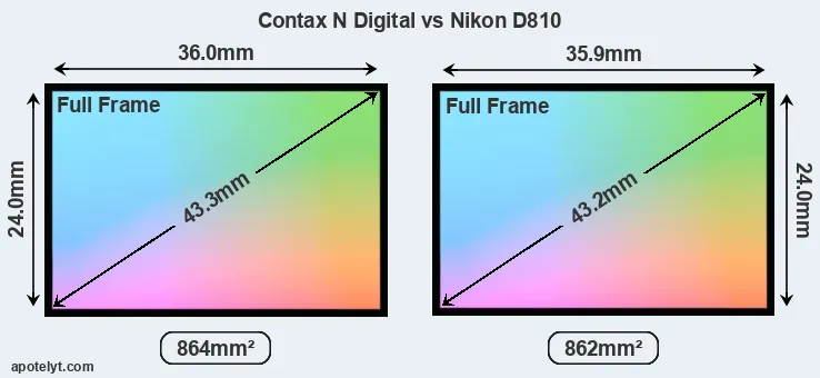 Contax N Digital and Nikon D810 sensor measures
