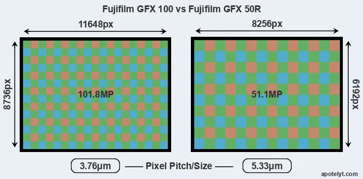 GFX 100 versus GFX 50R MP