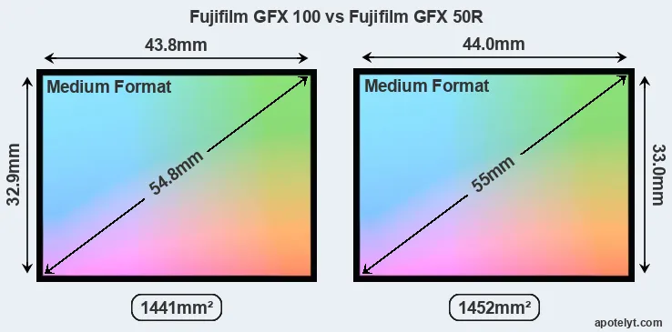 Fujifilm GFX 100 and Fujifilm GFX 50R sensor measures