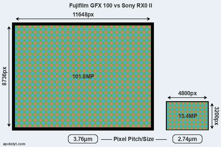 GFX 100 versus RX0 II MP