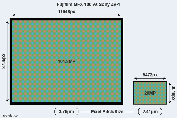 GFX 100 versus ZV-1 MP