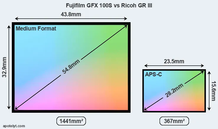 Fujifilm GFX 100S and Ricoh GR III sensor measures