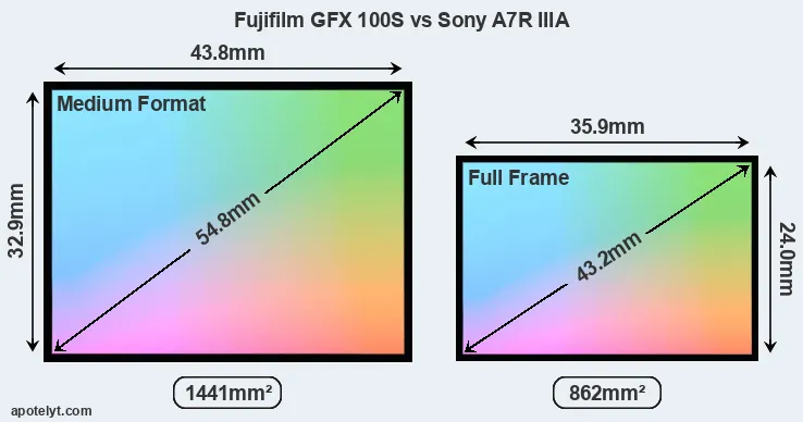 Fujifilm GFX 100S and Sony A7R IIIA sensor measures