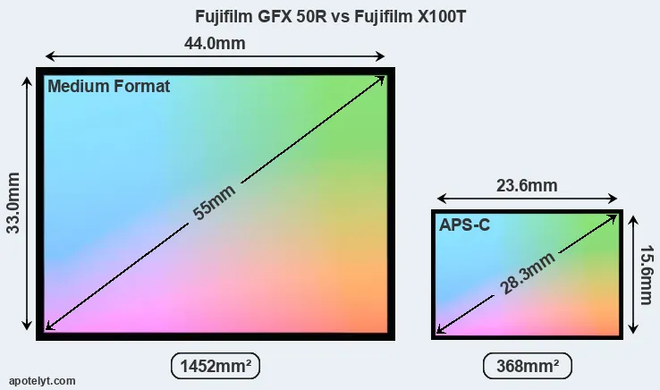 Fujifilm GFX 50R and Fujifilm X100T sensor measures
