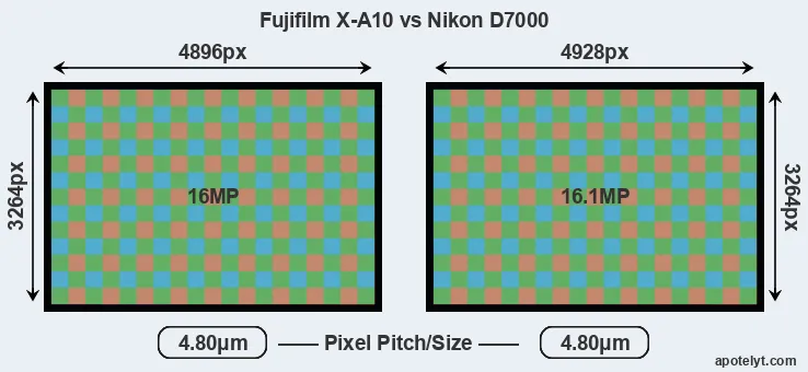 X-A10 versus D7000 MP