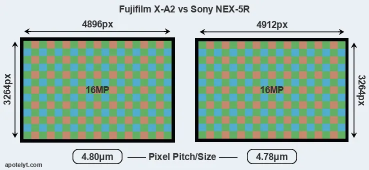 X-A2 versus NEX-5R MP