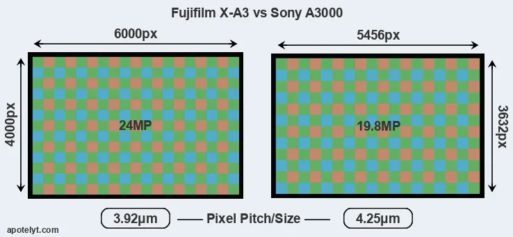 X-A3 versus A3000 MP