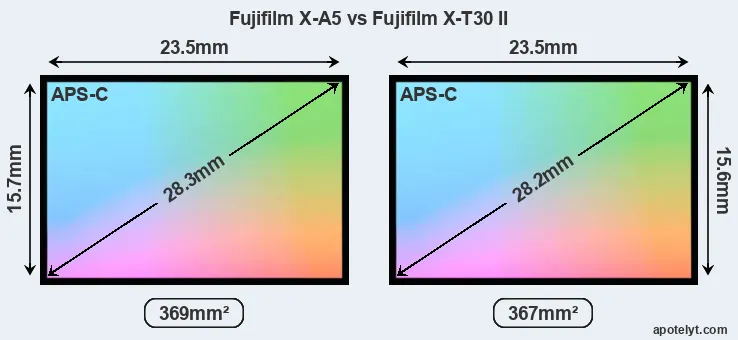 Fujifilm X-A5 and Fujifilm X-T30 II sensor measures