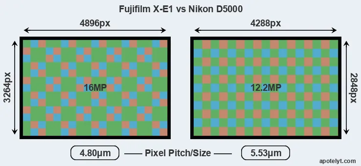 X-E1 versus D5000 MP