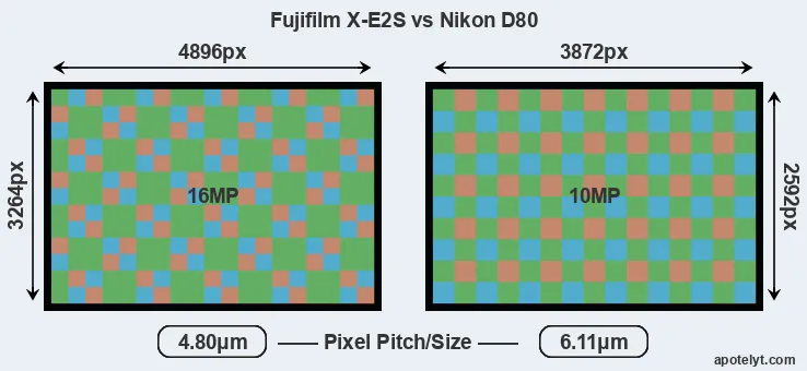 X-E2S versus D80 MP