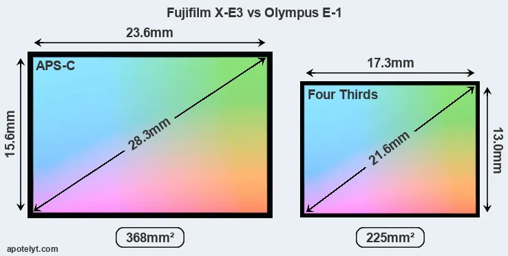Fujifilm X-E3 and Olympus E-1 sensor measures