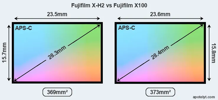 Fujifilm X-H2 and Fujifilm X100 sensor measures