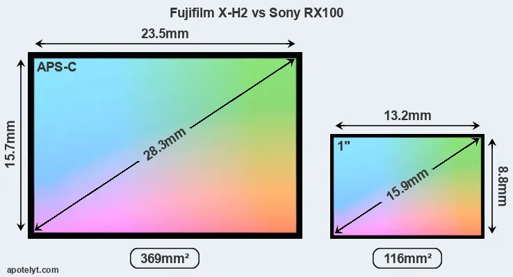 Fujifilm X-H2 and Sony RX100 sensor measures