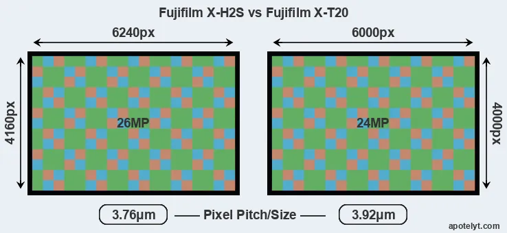 X-H2S versus X-T20 MP