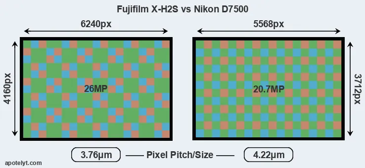 X-H2S versus D7500 MP
