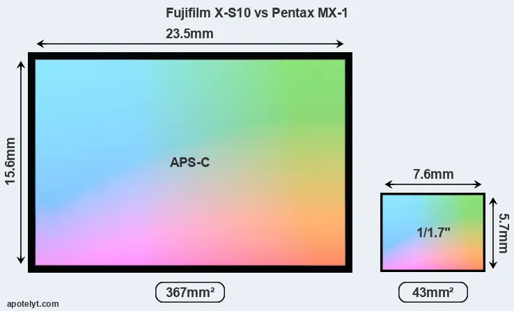 Fujifilm X-S10 and Pentax MX-1 sensor measures