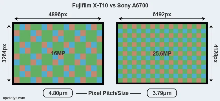 X-T10 versus A6700 MP