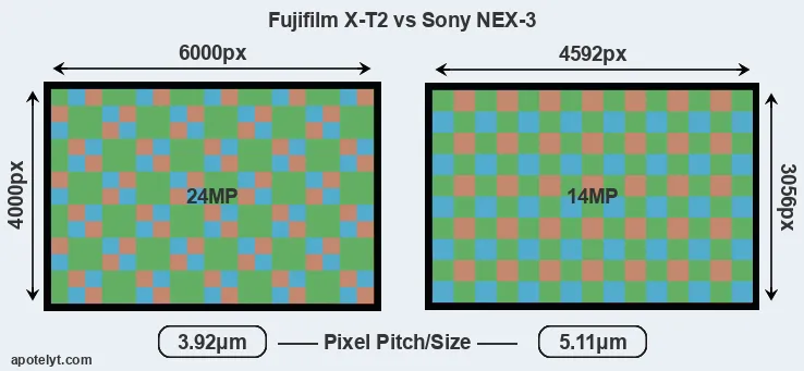 X-T2 versus NEX-3 MP