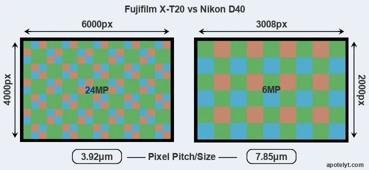 X-T20 versus D40 MP