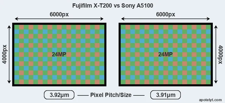 X-T200 versus A5100 MP