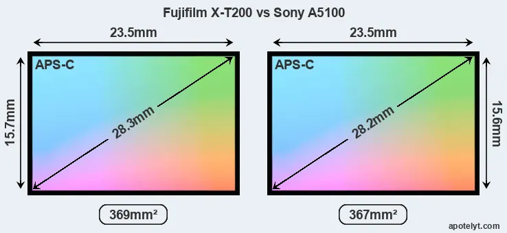 Fujifilm X-T200 and Sony A5100 sensor measures