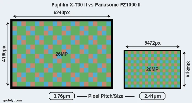 X-T30 II versus FZ1000 II MP