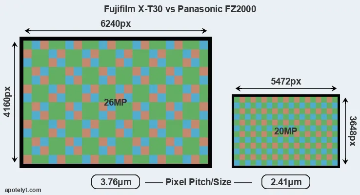 X-T30 versus FZ2000 MP