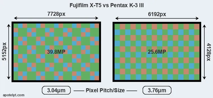 X-T5 versus K-3 III MP