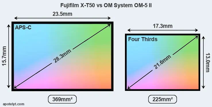 Fujifilm X-T50 and OM System OM-5 II sensor measures