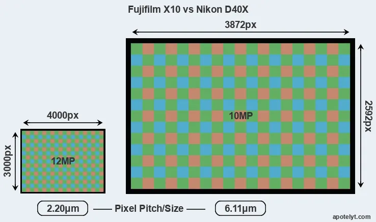 X10 versus D40X MP