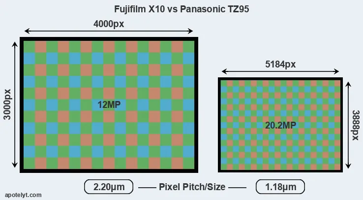 X10 versus TZ95 MP