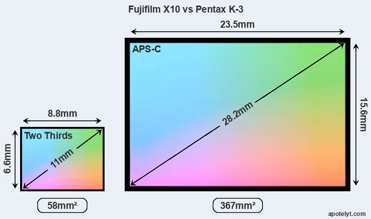 Fujifilm X10 and Pentax K-3 sensor measures