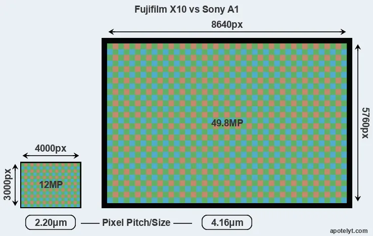X10 versus A1 MP