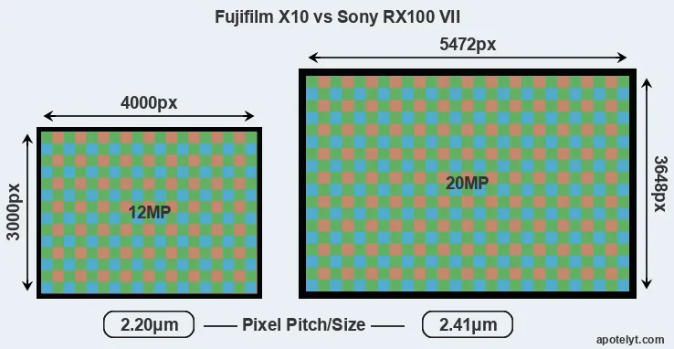 X10 versus RX100 VII MP