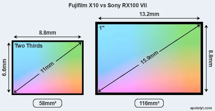 Fujifilm X10 and Sony RX100 VII sensor measures