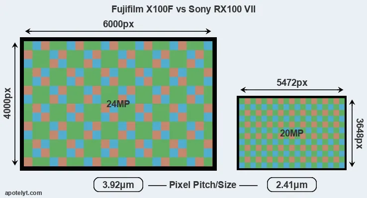 X100F versus RX100 VII MP