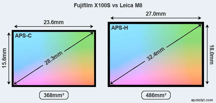 Fujifilm X100S and Leica M8 sensor measures