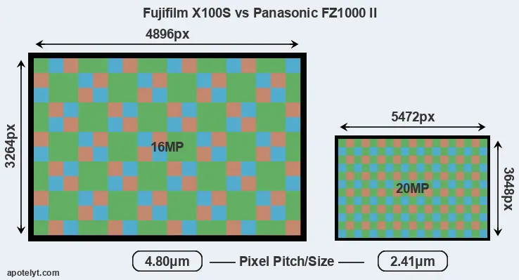 X100S versus FZ1000 II MP