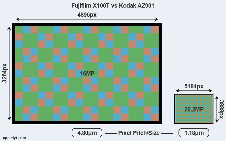 X100T versus AZ901 MP