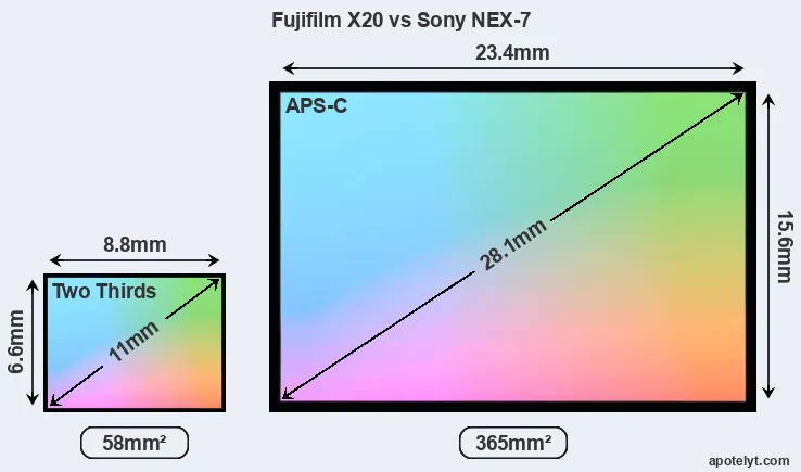 Fujifilm X20 and Sony NEX-7 sensor measures