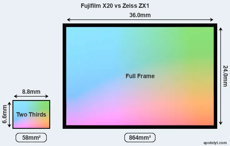 Fujifilm X20 and Zeiss ZX1 sensor measures