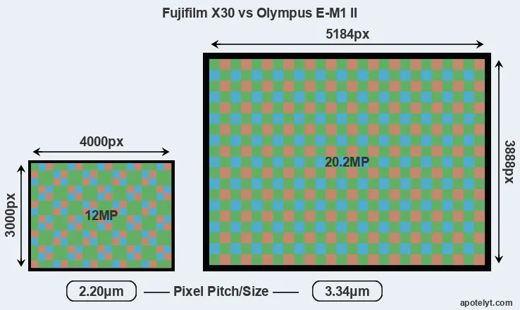 X30 versus E-M1 II MP