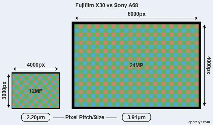 X30 versus A68 MP