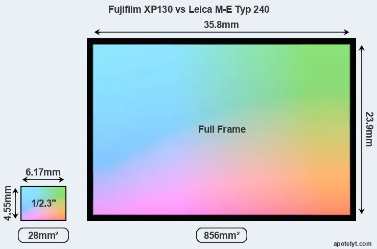 Fujifilm XP130 and Leica M-E Typ 240 sensor measures