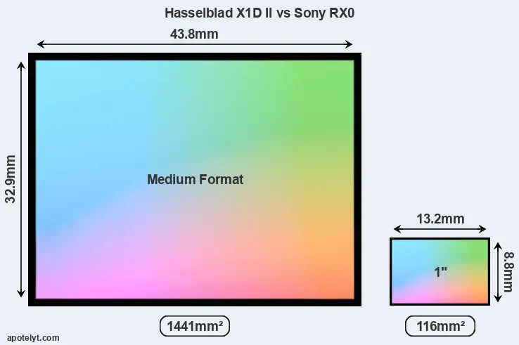 Hasselblad X1D II and Sony RX0 sensor measures