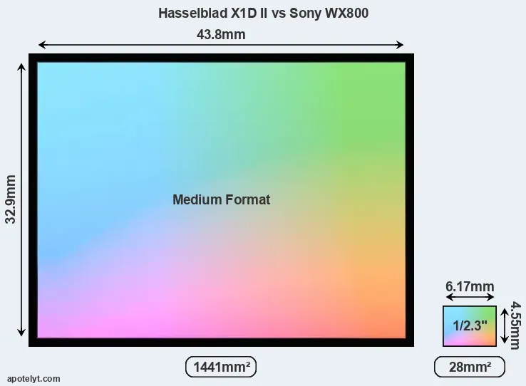 Hasselblad X1D II and Sony WX800 sensor measures