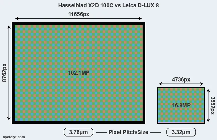 X2D 100C versus D-LUX 8 MP