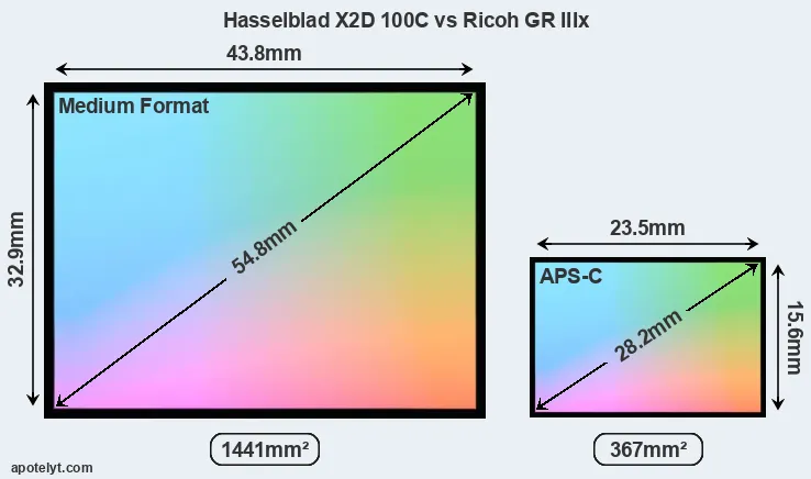 Hasselblad X2D 100C and Ricoh GR IIIx sensor measures