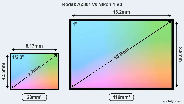 Kodak AZ901 and Nikon 1 V3 sensor measures
