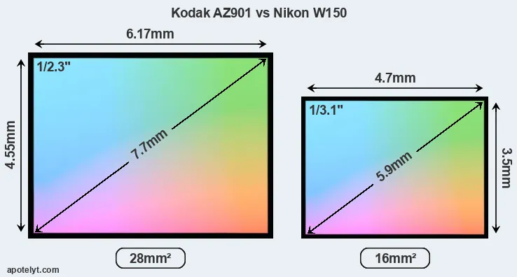 Kodak AZ901 and Nikon W150 sensor measures